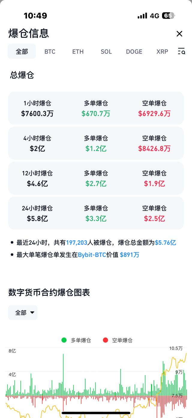 比特币再创新高，超41万人爆仓——市场动荡中的数字黄金新动向