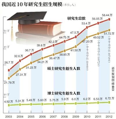 扩大研究生培养规模的必要性与策略探讨