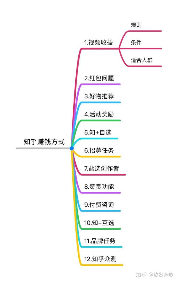 知乎如何赚钱？一篇文章带你入门