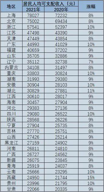 揭秘中国31省份人均可支配收入出炉背后的故事