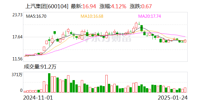 上汽集团预计20年度净利润超百亿大关，展望未来的繁荣与机遇