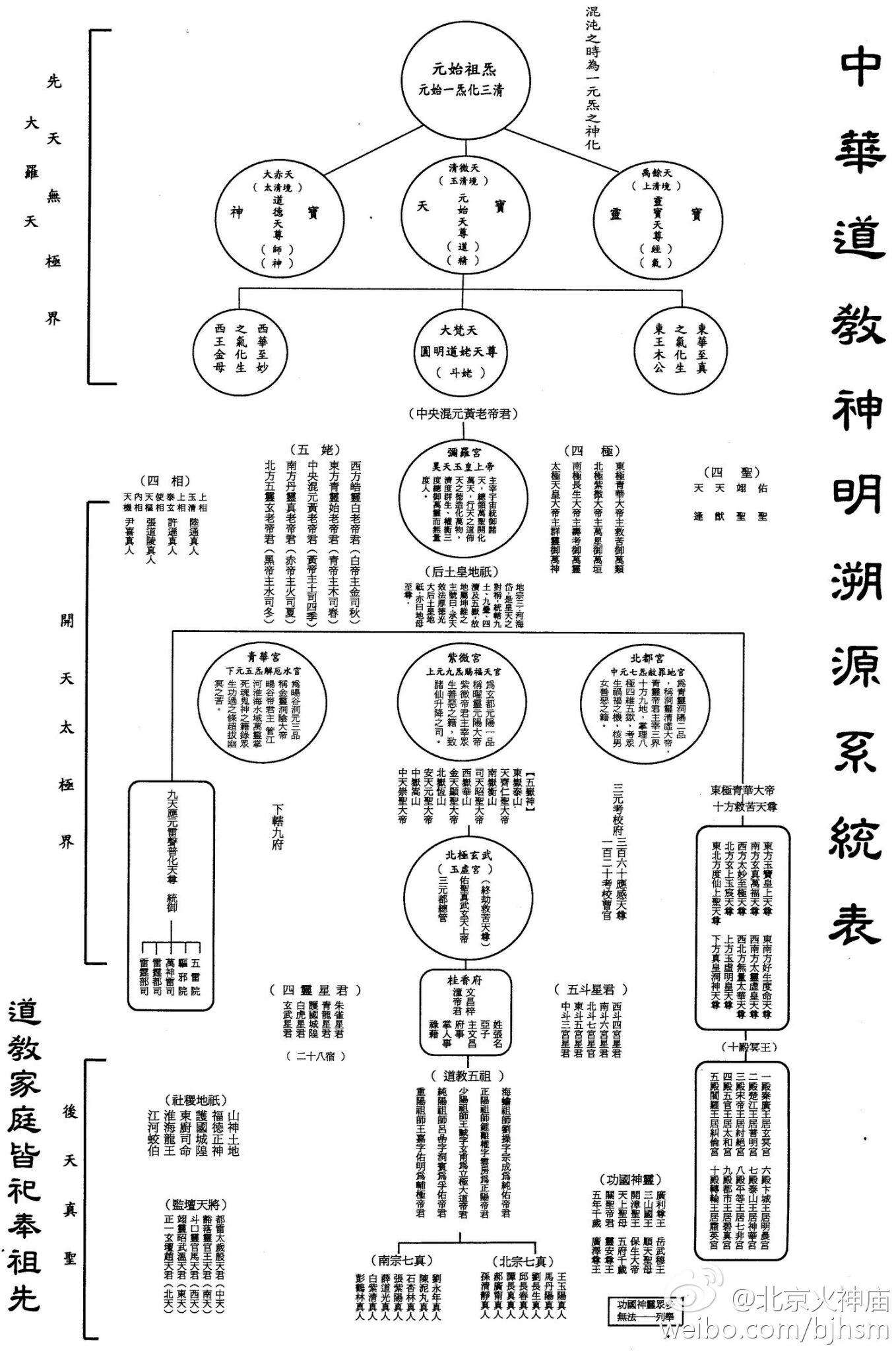 一口气看完封神中的神仙体系