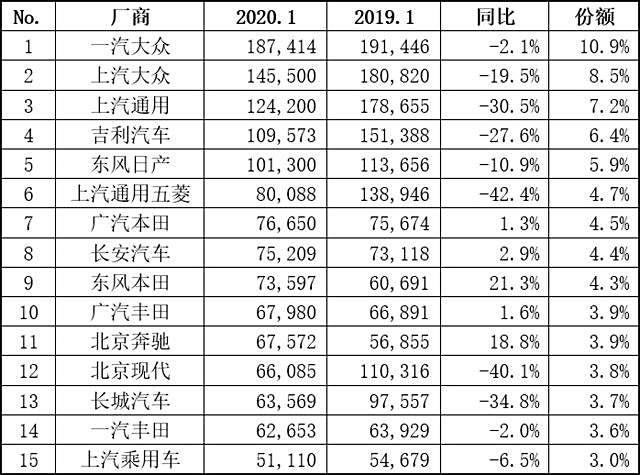 一月汽车销量巅峰之战，TOP10企业销售突破2百万辆背后的故事深度解析