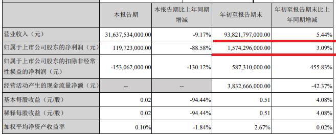 比亚迪紧急补血435亿港元