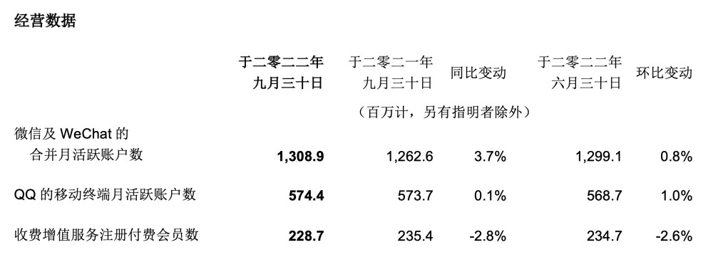 腾讯营收6602.6亿元