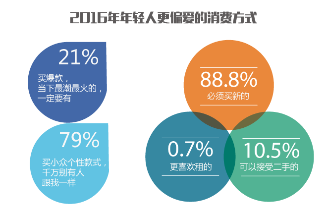 年轻人10个消费热点